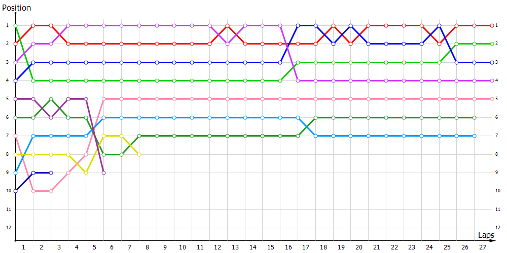 Positions