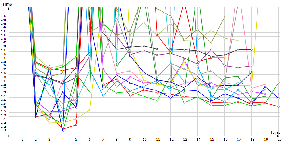 Race laptimes