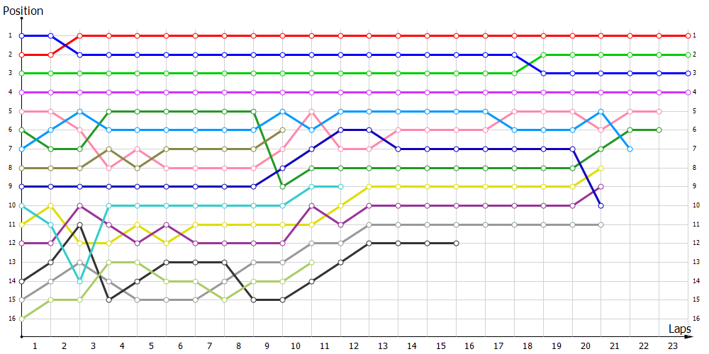 Positions