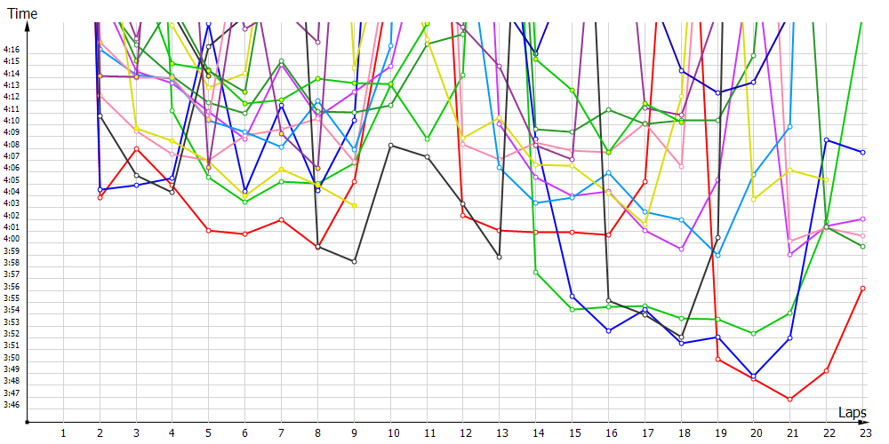 Race laptimes