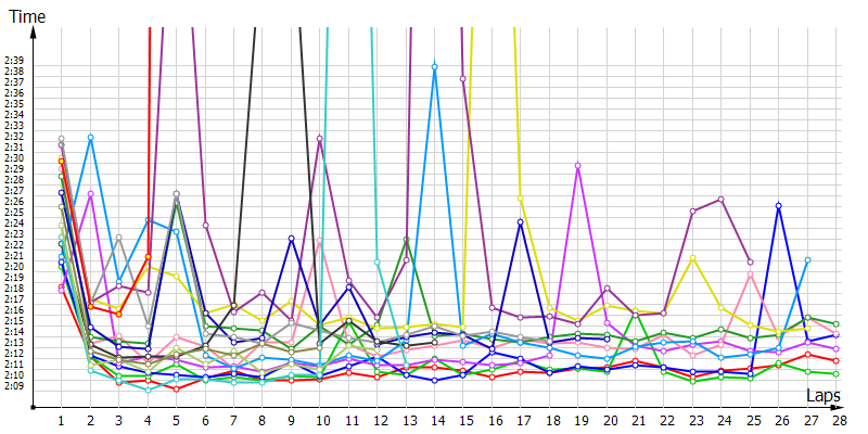 Race laptimes