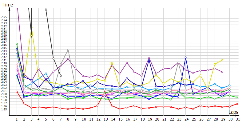 Race laptimes