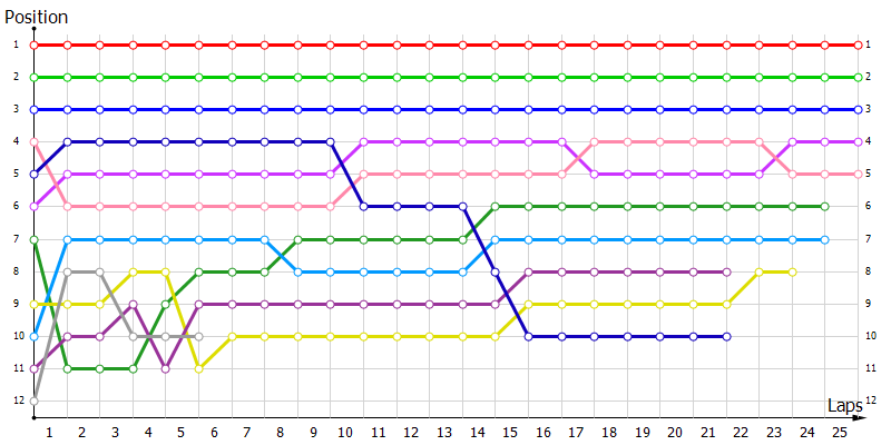 Positions