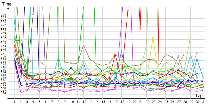 Race laptimes