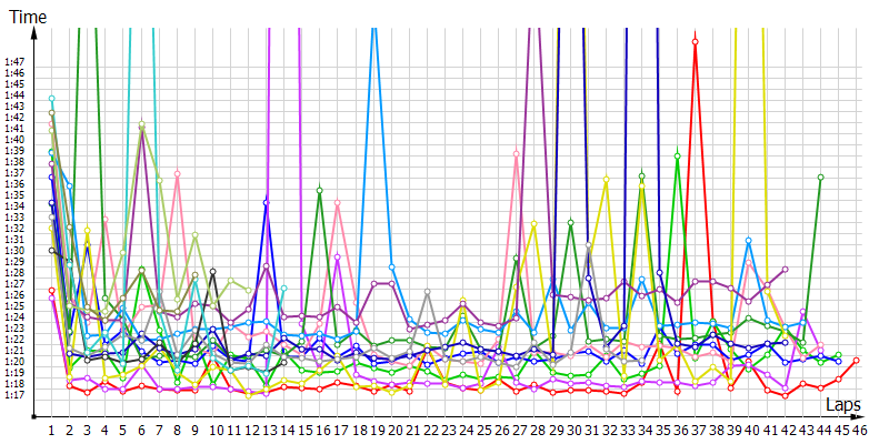 Race laptimes