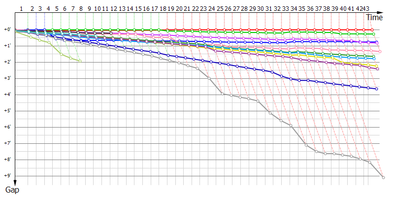 Gaps