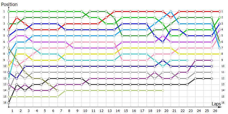 Positions