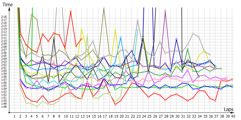 Race laptimes